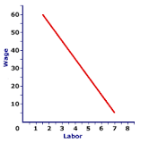 Image result for what is the demand curve for factors of production