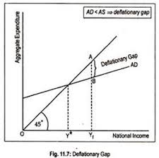 Inflationary and Deflationary Gap (With Diagram)