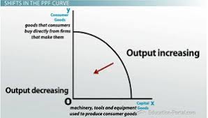 Shifts in the Production Possibilities Curve - Video & Lesson Transcript |  Study.com