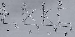 Two identical cups containing the same volume of water at 45°C and 5°C, are  left in a room at 25°C. Which of the following graphs correctly illustrates  the variation of temperature with
